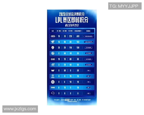 BLG在挑战者杯积分榜上以70分稳居第一位置展现强大实力实时新闻 BLG在挑战者杯积分榜上以70分稳居第一位置展现强大实力实时新闻